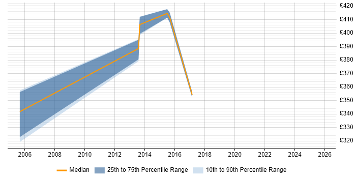 Contractor daily rate distribution trend for Operations Manager job vacancies in Derby