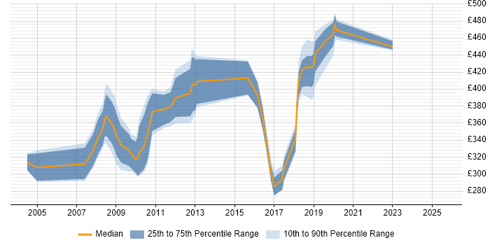 Contractor daily rate distribution trend for jobs in Derby citing Oracle Database
