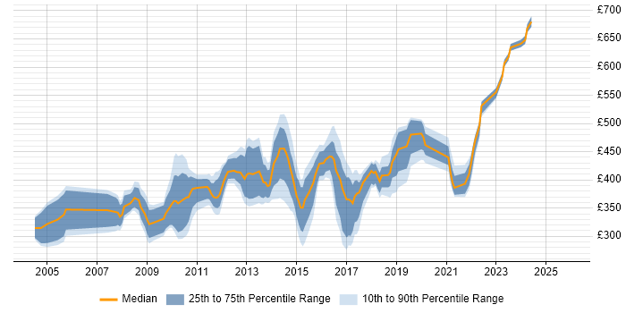 Contractor daily rate distribution trend for jobs in Derby citing Oracle