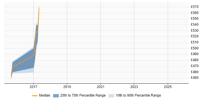 Contractor daily rate distribution trend for jobs in Derby citing Order to Cash