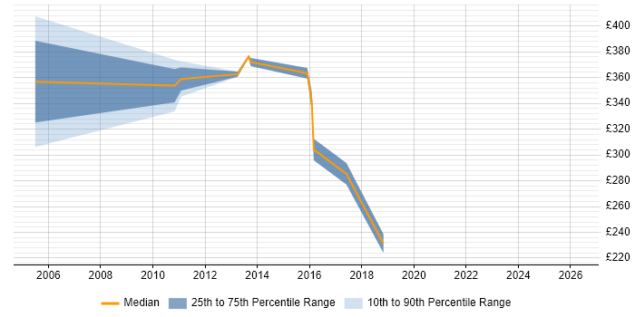 Contractor daily rate distribution trend for jobs in Derby citing OSPF
