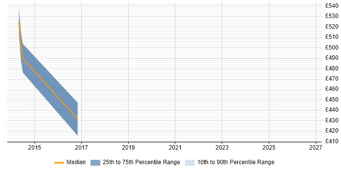 Contractor daily rate distribution trend for jobs in Derby citing P3O