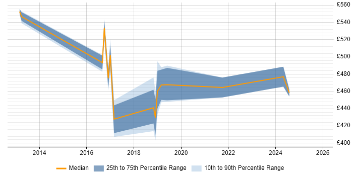 Contractor daily rate distribution trend for jobs in Derby citing PaaS