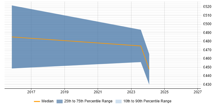 Contractor daily rate distribution trend for jobs in Derby citing Palo Alto