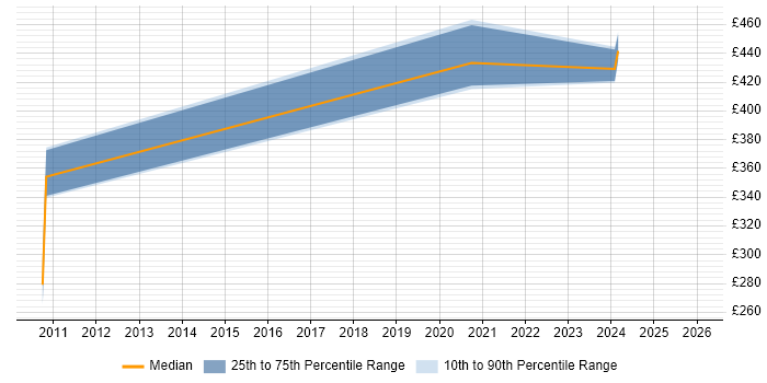 Contractor daily rate distribution trend for jobs in Derby citing Penetration Testing