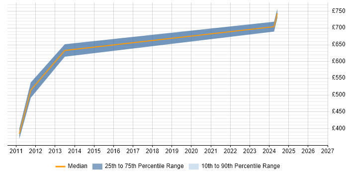 Contractor daily rate distribution trend for jobs in Derby citing PeopleSoft