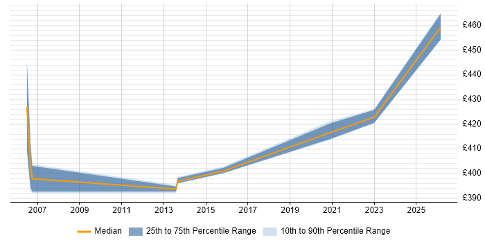 Contractor daily rate distribution trend for jobs in Derby citing Performance Management