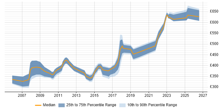 Contractor daily rate distribution trend for jobs in Derby citing PLM