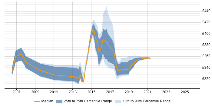 Contractor daily rate distribution trend for jobs in Derby citing PMI Certification