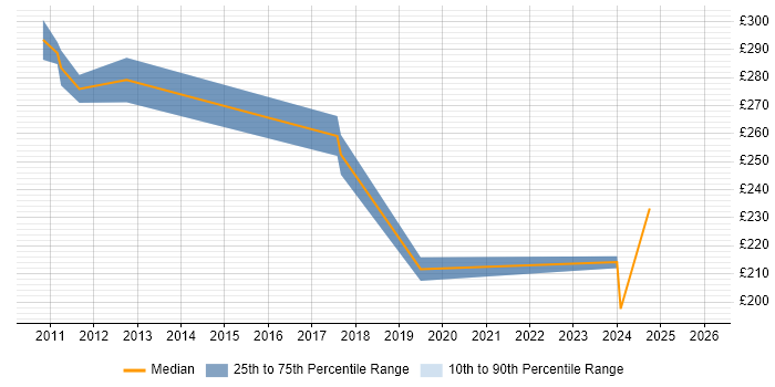 Contractor daily rate distribution trend for PMO Analyst job vacancies in Derby