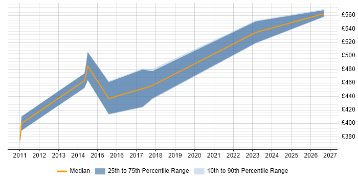 Contractor daily rate distribution trend for PMO Manager job vacancies in Derby