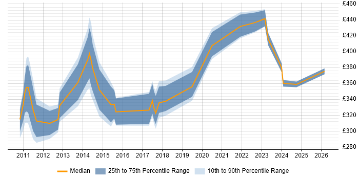 Contractor daily rate distribution trend for jobs in Derby citing PMO