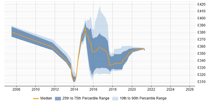 Contractor daily rate distribution trend for jobs in Derby citing PMP