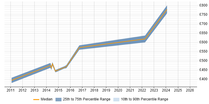Contractor daily rate distribution trend for jobs in Derby citing Portfolio Management