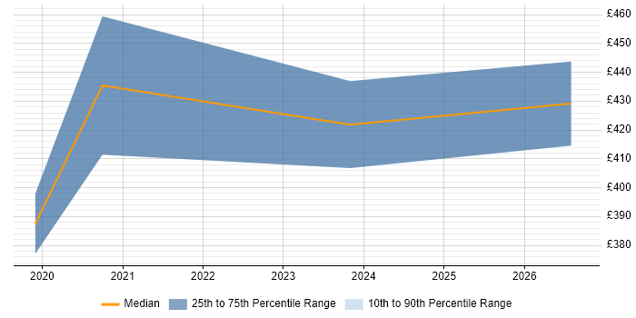 Contractor daily rate distribution trend for jobs in Derby citing Power Automate