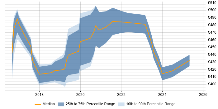 Contractor daily rate distribution trend for jobs in Derby citing Power Platform Contractor daily rate distribution trend for jobs in Derby citing Power Platform
