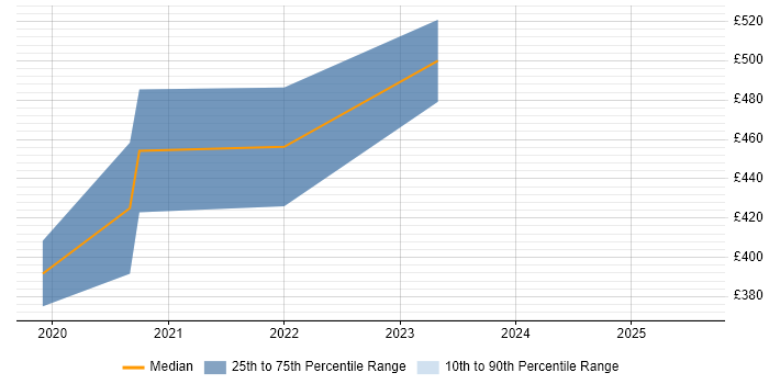 Contractor daily rate distribution trend for jobs in Derby citing PowerApps Contractor daily rate distribution trend for jobs in Derby citing PowerApps