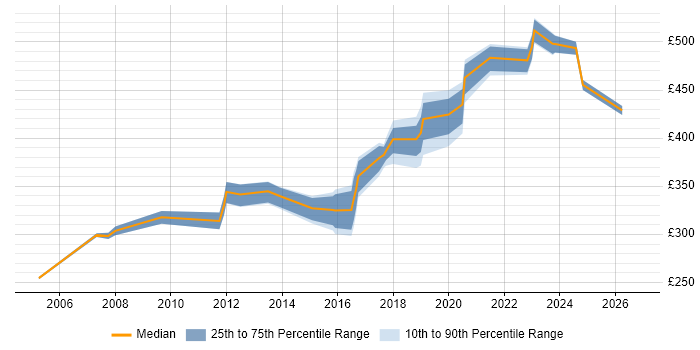 Contractor daily rate distribution trend for jobs in Derby citing Presentation Skills