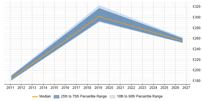 Contractor daily rate distribution trend for jobs in Derby citing Preventative Maintenance