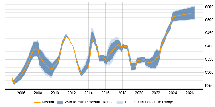Contractor daily rate distribution trend for jobs in Derby citing PRINCE2