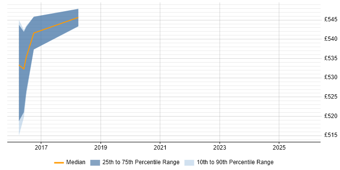 Contractor daily rate distribution trend for Principal Consultant job vacancies in Derby