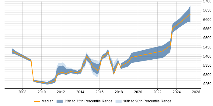 Contractor daily rate distribution trend for jobs in Derby citing Process Improvement