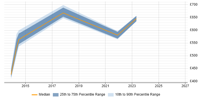 Contractor daily rate distribution trend for jobs in Derby citing Programme Delivery