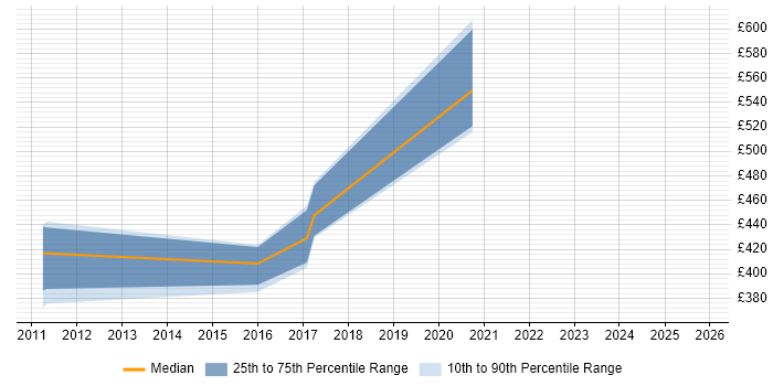 Contractor daily rate distribution trend for jobs in Derby citing Programme Governance
