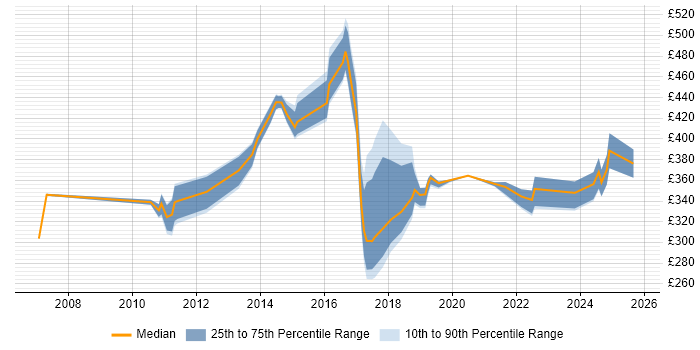 Contractor daily rate distribution trend for jobs in Derby citing Programme Management