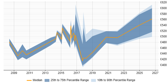 Contractor daily rate distribution trend for Programme Manager job vacancies in Derby