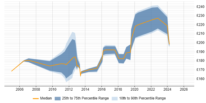 Contractor daily rate distribution trend for Project Coordinator job vacancies in Derby