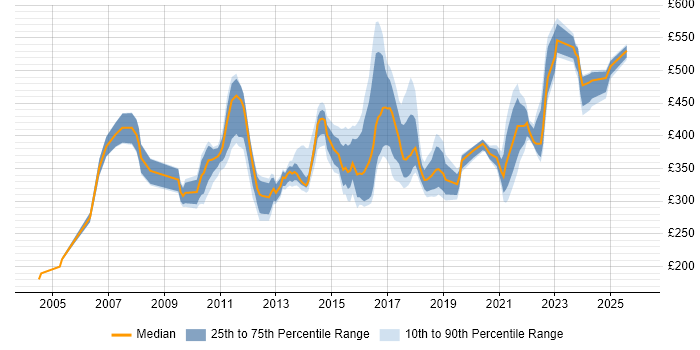 Contractor daily rate distribution trend for jobs in Derby citing Project Management