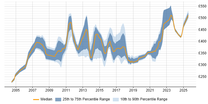 Contractor daily rate distribution trend for Project Manager job vacancies in Derby