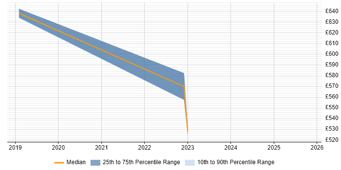 Contractor daily rate distribution trend for jobs in Derby citing Prometheus