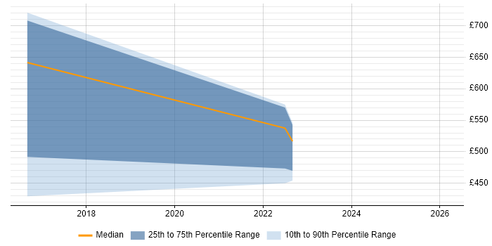 Contractor daily rate distribution trend for jobs in Derby citing Prototyping