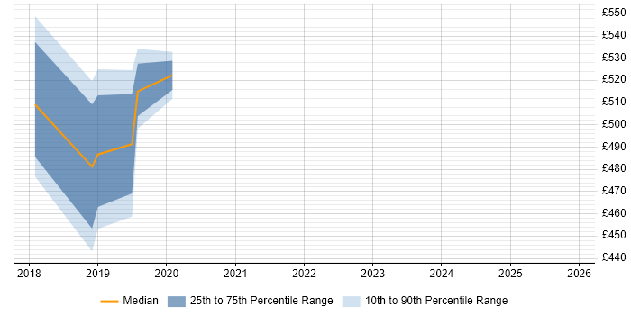 Contractor daily rate distribution trend for jobs in Derby citing Public Cloud