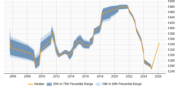 Contractor daily rate distribution trend for jobs in Derby citing QA