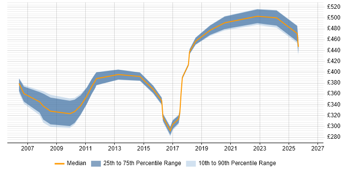 Contractor daily rate distribution trend for jobs in Derby citing Quality Management