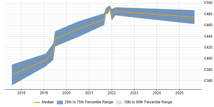 Contractor daily rate distribution trend for jobs in Derby citing React Native
