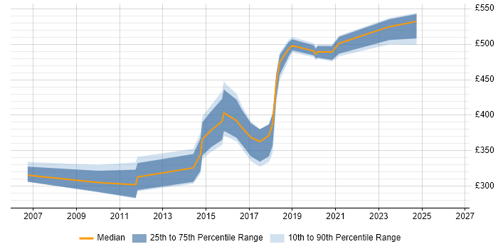 Contractor daily rate distribution trend for jobs in Derby citing Red Hat Enterprise Linux