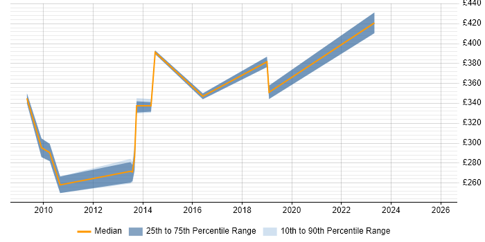 Contractor daily rate distribution trend for jobs in Derby citing Regression Testing
