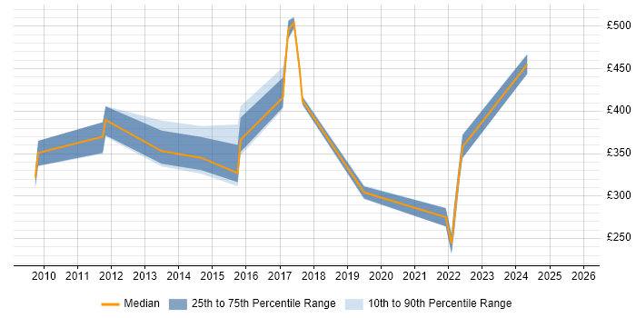 Contractor daily rate distribution trend for jobs in Derby citing Release Management