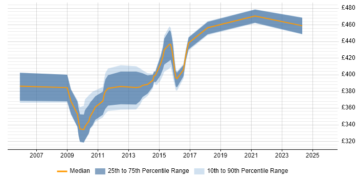 Contractor daily rate distribution trend for jobs in Derby citing Requirements Analysis
