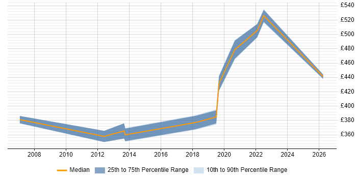 Contractor daily rate distribution trend for jobs in Derby citing Requirements Workshops