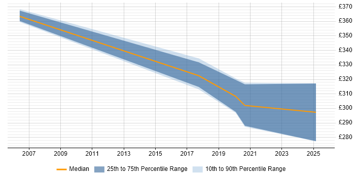 Contractor daily rate distribution trend for jobs in Derby citing Resource Allocation