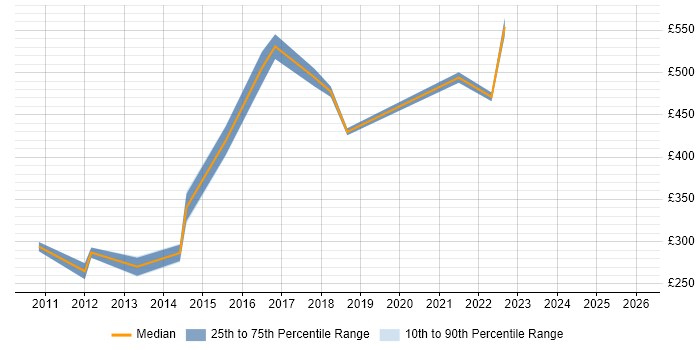 Contractor daily rate distribution trend for jobs in Derby citing Resource Management