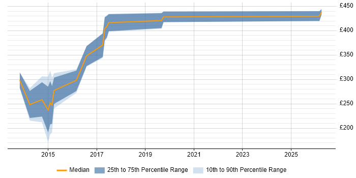 Contractor daily rate distribution trend for jobs in Derby citing Responsive Web Design