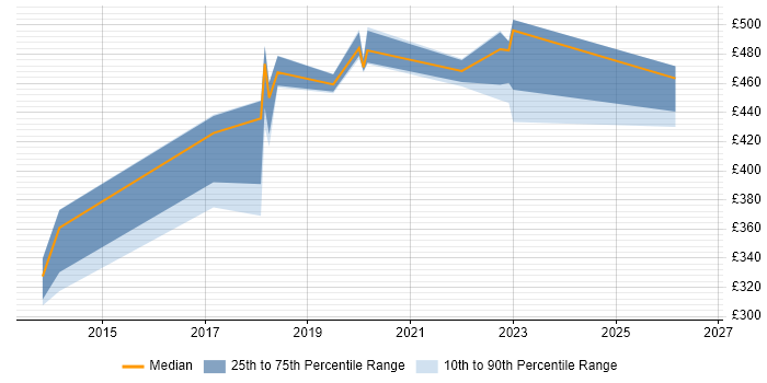 Contractor daily rate distribution trend for jobs in Derby citing REST