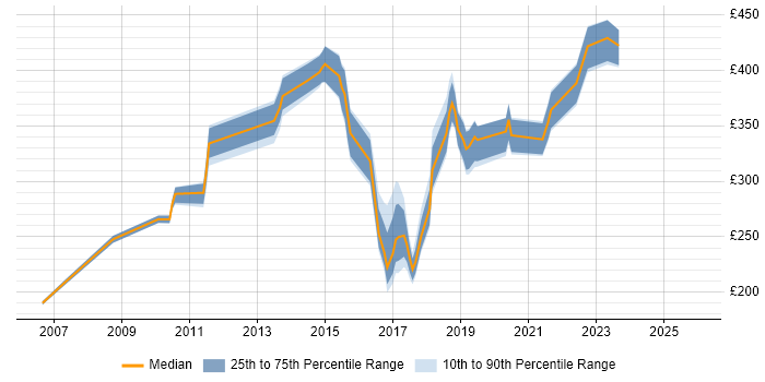 Contractor daily rate distribution trend for jobs in Derby citing Retail