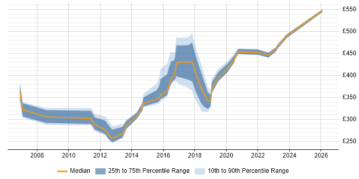 Contractor daily rate distribution trend for jobs in Derby citing Risk Management